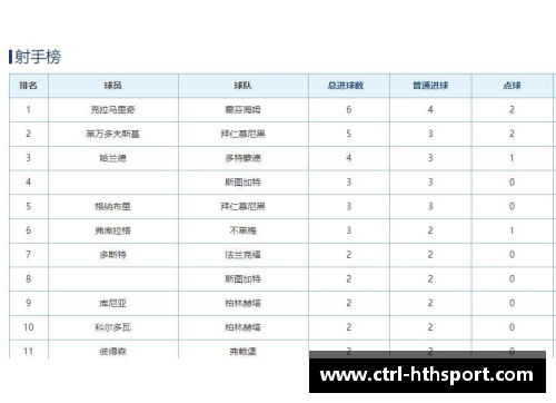 hth华体会德甲最新积分战报：拜仁多莱比锡10分，黑马争四形势好，沙尔克何去何从？ - 副本